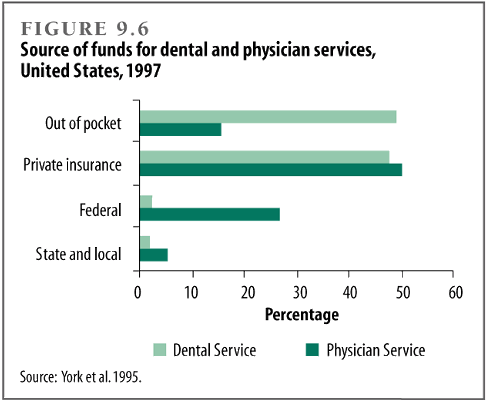 Source of funds for dental and physician services, United States, 1997
