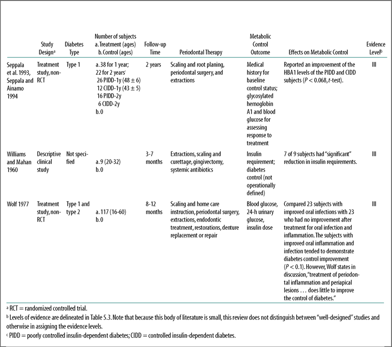 Table 5.5, Part Two, "Effects of periodontal disease and its treatment on glycemic control: clinical and epidemiological evidence"