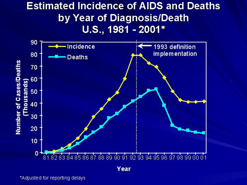 chart showing incidence of AIDS and deaths by year of diagnosis/death, U.S., 1981-2001