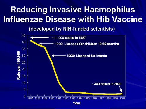 chart showing reduction of Hib