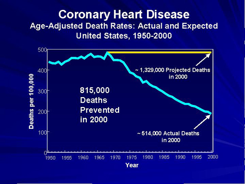 chart of Coronary Heart Disease, 1950-2000