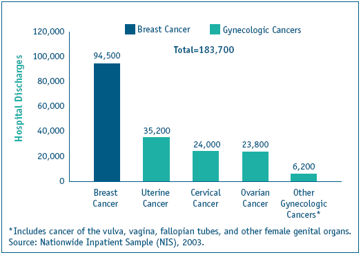 Bar chart shows number of hospital discharges by type of cancer: Breast Cancer, 94,500; Uterine Cancer, 35,200; Cervical Cancer, 24,000; Ovarian Cancer, 23,800; Other Gynecologic Cancers*, 6,200. Total=183,700.