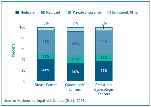 Bar chart shows percentage of hospitalizations by type of cancer and type of payer. Breast Cancer: Medicare - 41%, Medicaid - 12%, Private Insurance - 43%, Uninsured/Other, 5%; Gynecologic Cancers: Medicare - 34%, Medicaid - 14%, Private Insurance - 45%, Uninsured/Other, 7%; Breast and Gynecologic Cancers: Medicare - 37%, Medicaid - 13%, Private Insurance - 44%, Uninsured/Other, 6%.