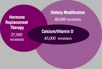 Enrollment numbers for clinical trials: HRT 27,348 women; DM 45,835 women; CaD 36,282 women