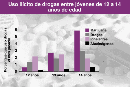Graph showing trends of illicit drug use among youths age 12 to 14