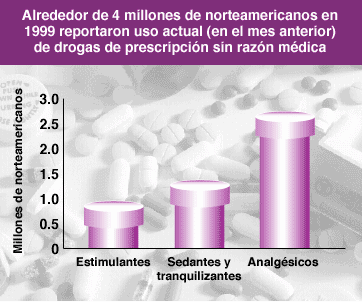 Graph showing trends of prescription drug abuse