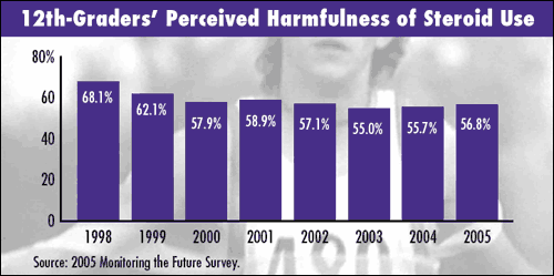 12th-Graders' Percieved Harmfulness of Steroid Use