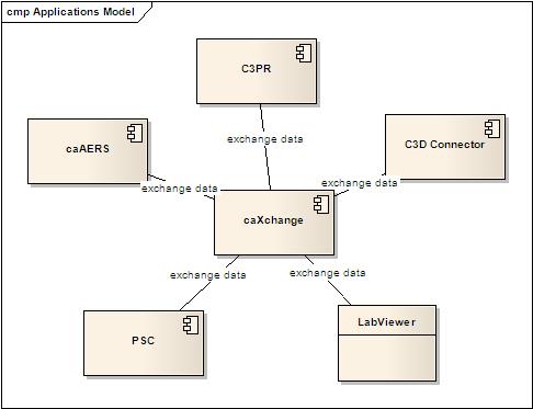 Image:CCTS 1.1 Applications.jpg