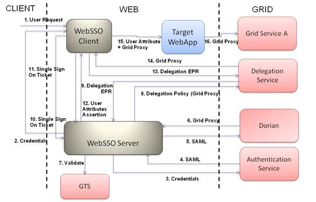 Image:WebSSO Workflow.jpg