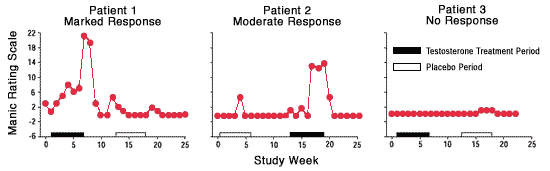 Mania Rating Scale Graph