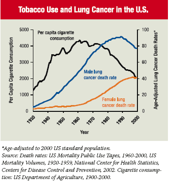 Tobacco Use and Lung Cancer in the U.S.
