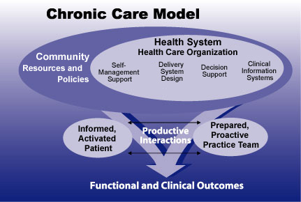 Chronic Care Model