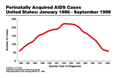 Perinatally Acquired AIDS Cases United States: January 1986 - September 1998
