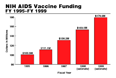 NIH AIDS Vaccine Funding, FY 1995 - FY 1999