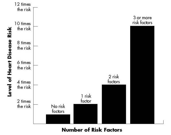 Chart showing heart disease risk factors  multiplier effect in midlife women. Data points for the chart follow