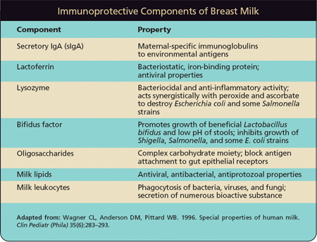 Immunoprotective Components of Breast Milk