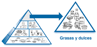 Ilustración de la pirámide alimenticia, con la seccón de grasa y dulce agrandada para enseñar dibujos de grasas y dulces como: aceite, margarina, pastel, soda.