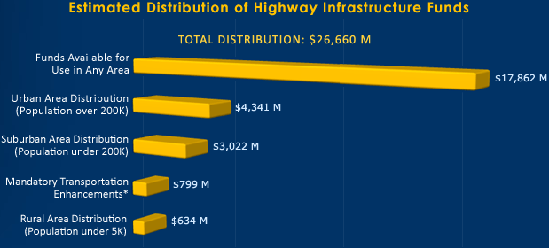 Estimated Distribution of Highway Infrastructure Funds