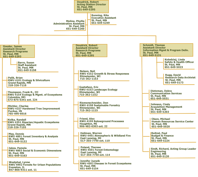 NCRS organizational chart