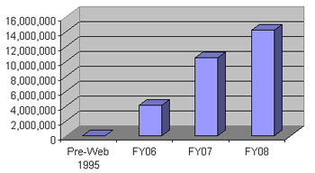 Access to Full-Text Reports Chart