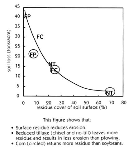 fig 15.1  soil erosion dramatically decreases with increasing surface cover.