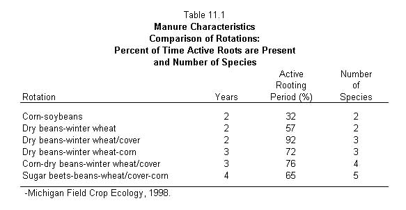 table 11.1 manure characteristics comparison of rotations