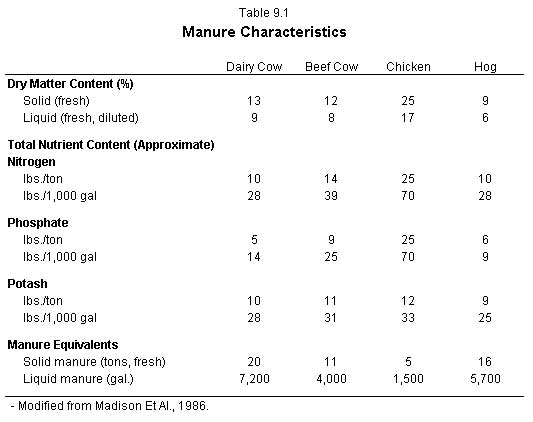 table 9.1  Manure characteristics