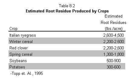 Table 8.2  estimated root residue produced by crops