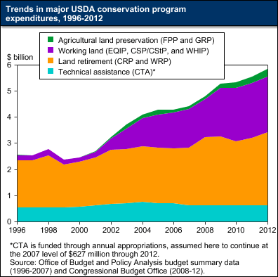 Trends in USDA conservation expenditures, 1996-2012