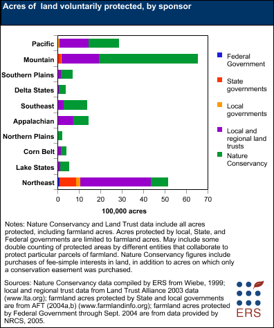 Acres of  land voluntarily protected, by sponsor