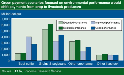 Chart: Green payment scenarios focused on environmental performance would shift payments from crop to livestock producers