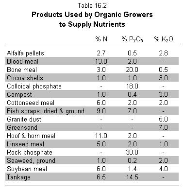 table 16.2  products used by organic growers to supply nutrients