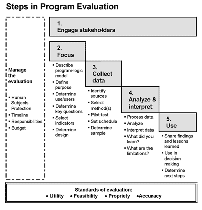 Steps in Program Evaluation