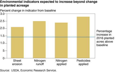 Chart: Environmental indicators expected to increase beyond change in planted acreage