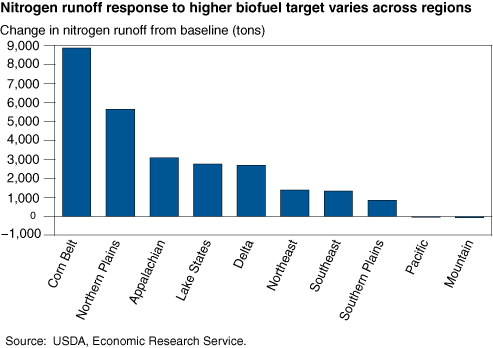 Chart: Nitrogen runoff response to higher biofuel target varies across regions