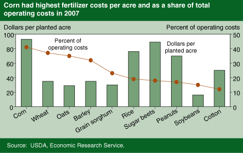 Chart: Corn had highest fertilizer costs per acre and as a share of total operating costs in 2007