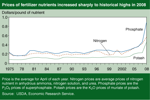 Chart:Prices of fertilizer nutrients increased sharply to historical highs in 2008