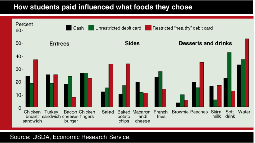 Chart: How students paid influenced what foods they chose