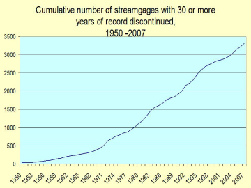 Graph of cumulative number of streamgages