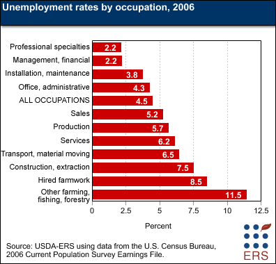 Unemployment rates by occupation, 2006