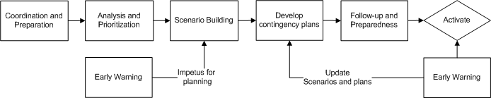 FEWS NET Contingency Planning Process