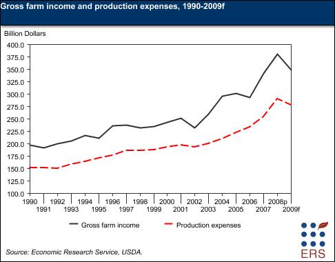 Gross farm income and production expenses, 1990-2009f