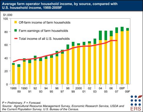 Average farm operator household income, by source, compared to U.S. household income, 1988-2009f
