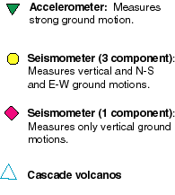 Key to Seismometer symbols