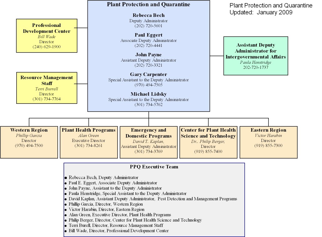 PPQ Organization Chart