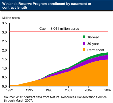 Wetlands Reserve Program enrollment by easement or contract length