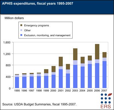 APHIS expenditures, fiscal years 1995-2007