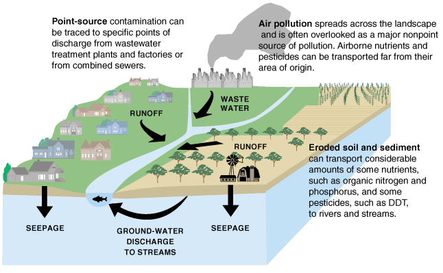 Diagram showing contamination to water can come from many sources. 