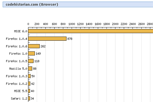 Browser Stats