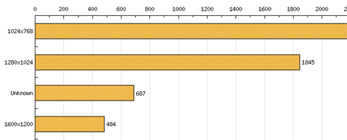 Resolution Stats